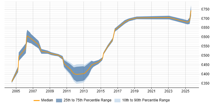 Contractor daily rate distribution trend for Senior Consultant job vacancies in East London Contractor daily rate distribution trend for Senior Consultant job vacancies in East London