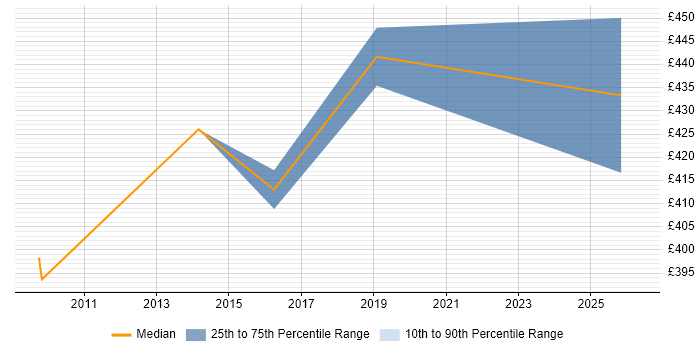 Contractor daily rate distribution trend for Senior Data Analyst job vacancies in East London