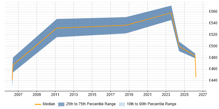 Contractor daily rate distribution trend for Senior Data Engineer job vacancies in East London