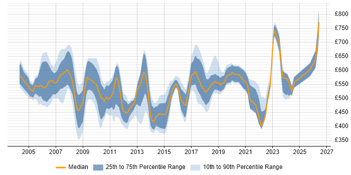 Contractor daily rate distribution trend for Senior Developer job vacancies in East London
