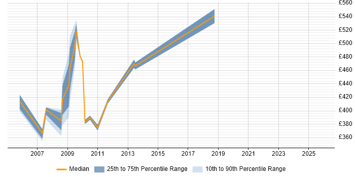 Contractor daily rate distribution trend for Senior Financial Analyst job vacancies in East London