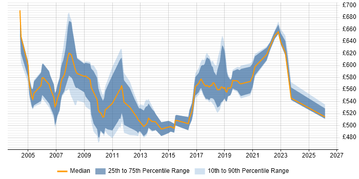 Contractor daily rate distribution trend for Senior Java Developer job vacancies in East London