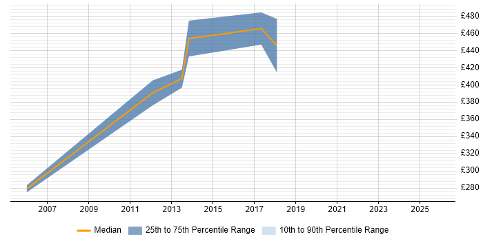 Contractor daily rate distribution trend for Senior PMO Analyst job vacancies in East London