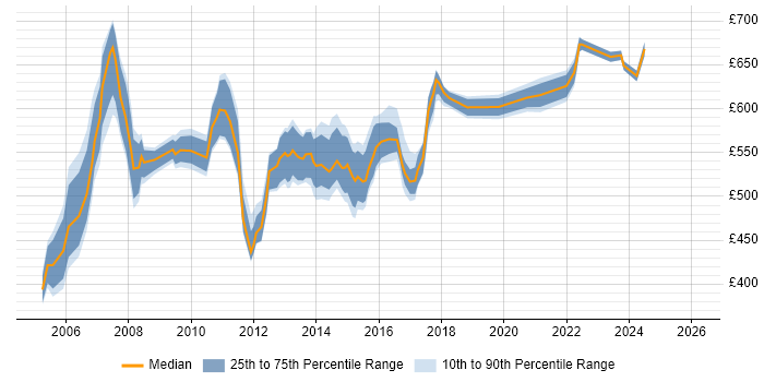 Contractor daily rate distribution trend for Senior Project Manager job vacancies in East London