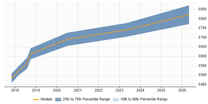 Contractor daily rate distribution trend for Senior React Developer job vacancies in East London