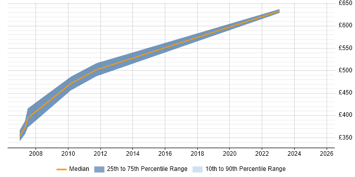Contractor daily rate distribution trend for Senior Security Engineer job vacancies in East London