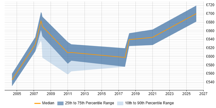 Contractor daily rate distribution trend for Senior Technical Architect job vacancies in East London