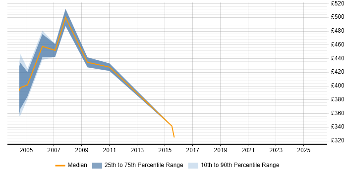 Contractor daily rate distribution trend for Senior Tester job vacancies in East London