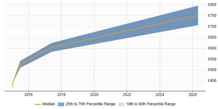 Contractor daily rate distribution trend for Senior UI Developer job vacancies in East London