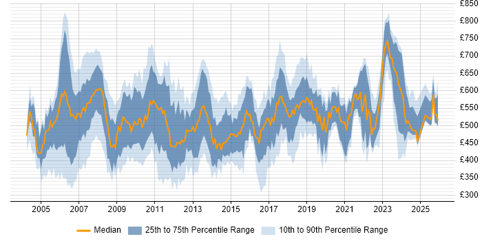 Contractor daily rate distribution trend for Senior job vacancies in East London