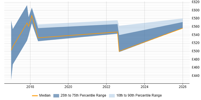 Contractor daily rate distribution trend for jobs in East London citing Servant Leadership