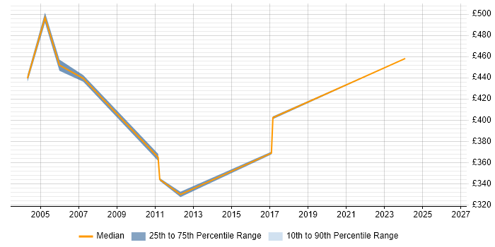Contractor daily rate distribution trend for Server Specialist job vacancies in East London