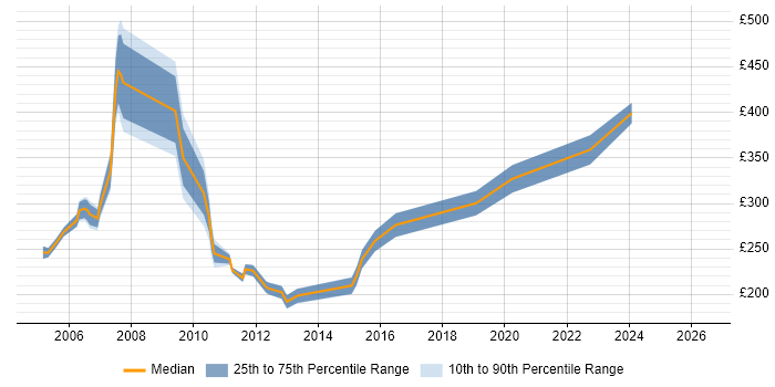 Contractor daily rate distribution trend for Server Support job vacancies in East London