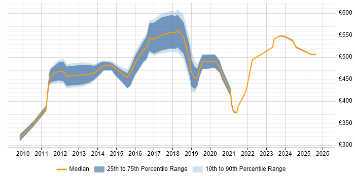 Contractor daily rate distribution trend for jobs in East London citing Service Design