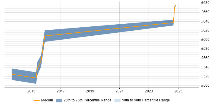 Contractor daily rate distribution trend for ServiceNow Architect job vacancies in East London