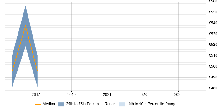 Contractor daily rate distribution trend for ServiceNow Consultant job vacancies in East London