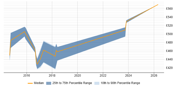 Contractor daily rate distribution trend for ServiceNow Developer job vacancies in East London