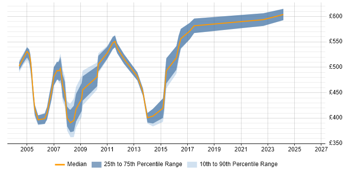 Contractor daily rate distribution trend for jobs in East London citing Servlets