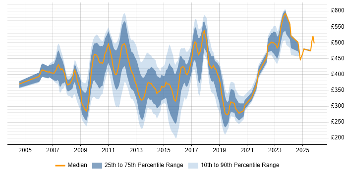 Contractor daily rate distribution trend for jobs in East London citing SharePoint