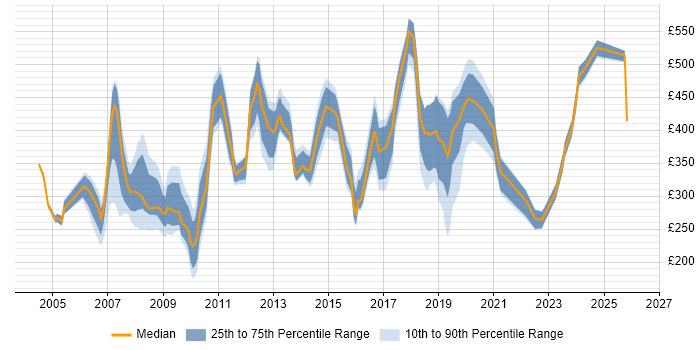 Contractor daily rate distribution trend for jobs in East London citing SLA