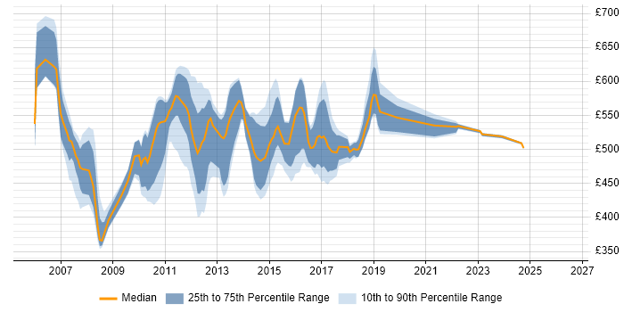 Contractor daily rate distribution trend for jobs in East London citing SOA