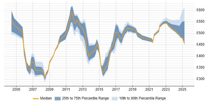 Contractor daily rate distribution trend for jobs in East London citing SOAP