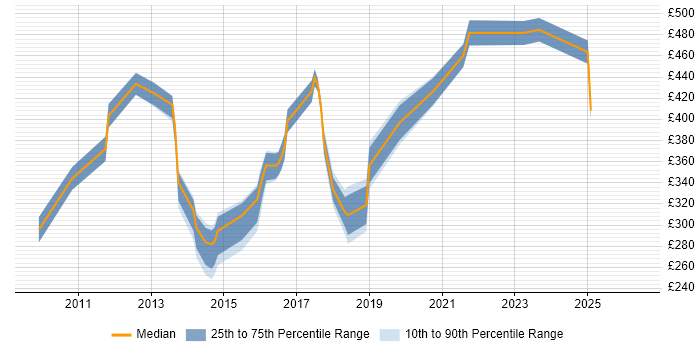 Contractor daily rate distribution trend for jobs in East London citing Social Media