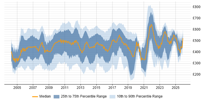 Contractor daily rate distribution trend for jobs in East London citing Social Skills