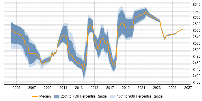 Contractor daily rate distribution trend for jobs in East London citing Software Delivery