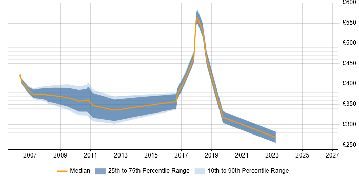 Contractor daily rate distribution trend for jobs in East London citing Software Deployment