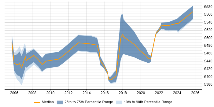 Contractor daily rate distribution trend for Software Developer job vacancies in East London