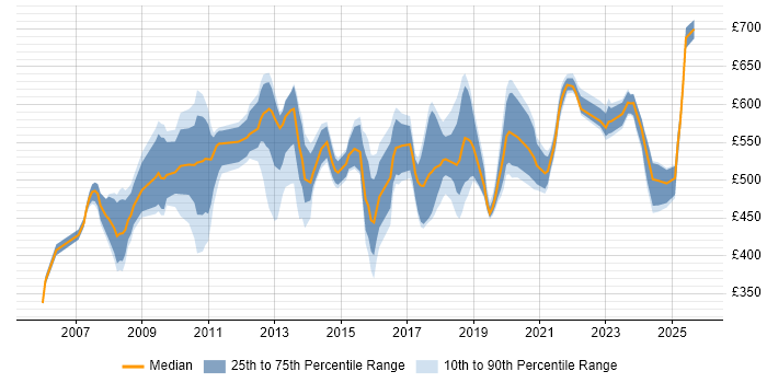 Contractor daily rate distribution trend for jobs in East London citing Software Engineering Contractor daily rate distribution trend for jobs in East London citing Software Engineering