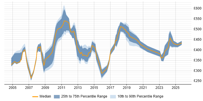 Contractor daily rate distribution trend for jobs in East London citing Software Testing