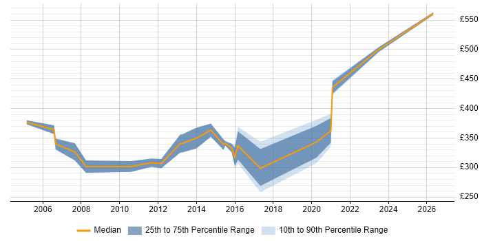 Contractor daily rate distribution trend for jobs in East London citing SolarWinds