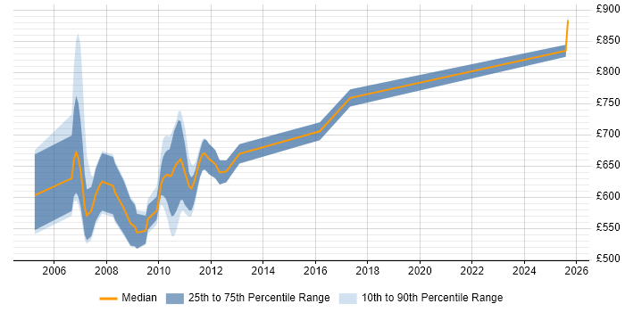 Contractor daily rate distribution trend for jobs in East London citing Sophis