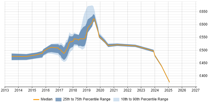 Contractor daily rate distribution trend for jobs in East London citing Splunk