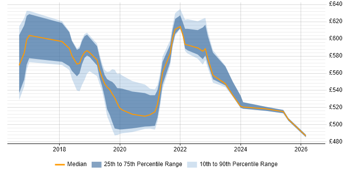Contractor daily rate distribution trend for jobs in East London citing Spring Boot