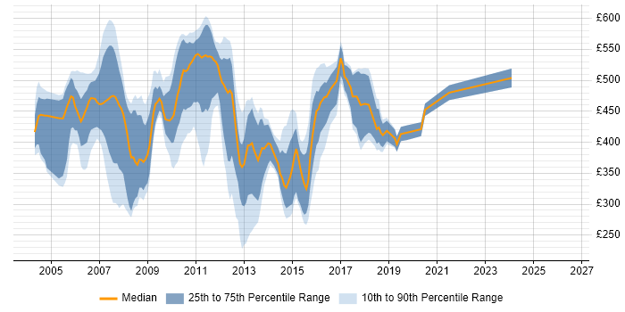 Contractor daily rate distribution trend for SQL Developer job vacancies in East London