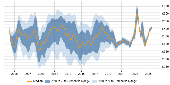 Contractor daily rate distribution trend for jobs in East London citing SQL Server