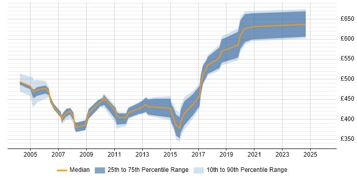 Contractor daily rate distribution trend for jobs in East London citing SSL