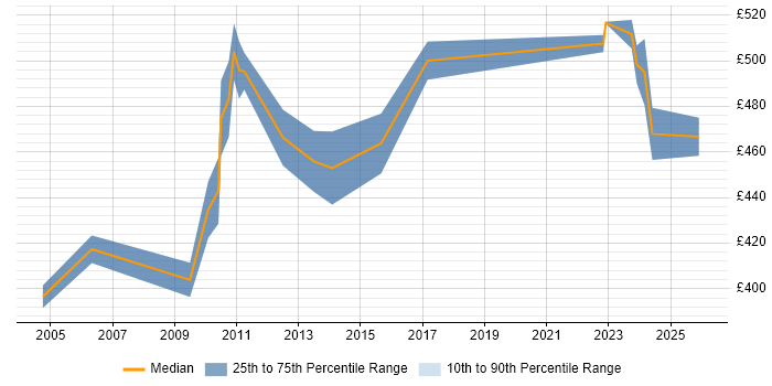 Contractor daily rate distribution trend for jobs in East London citing Star Schema