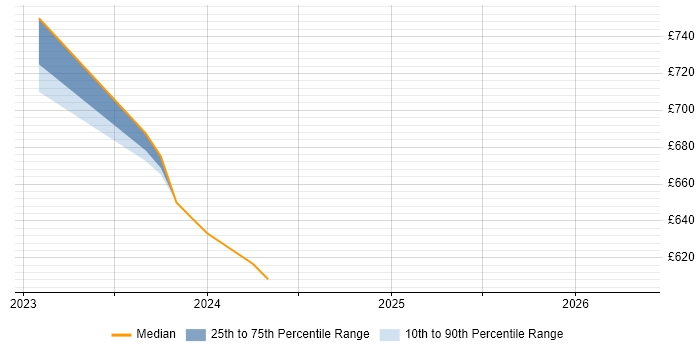 Contractor daily rate distribution trend for jobs in East London citing Static Application Security Testing