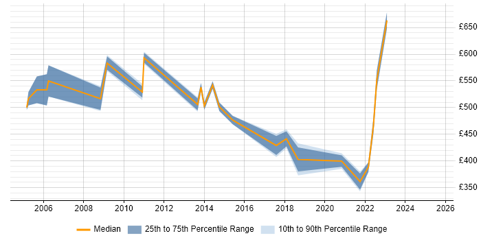 Contractor daily rate distribution trend for jobs in East London citing Strategic Planning