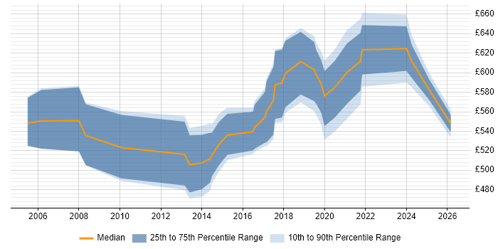 Contractor daily rate distribution trend for jobs in East London citing Strategic Roadmap