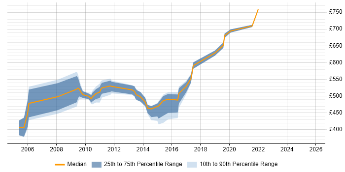 Contractor daily rate distribution trend for jobs in East London citing Strategic Thinking