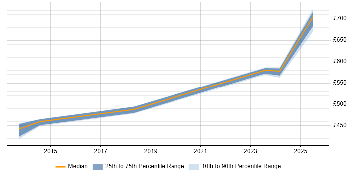 Contractor daily rate distribution trend for jobs in East London citing SuccessFactors