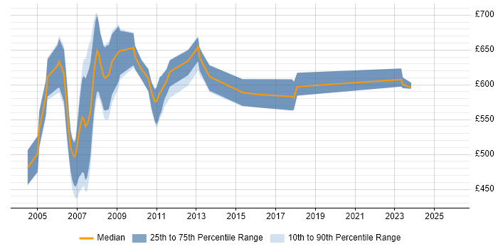 Contractor daily rate distribution trend for jobs in East London citing Summit