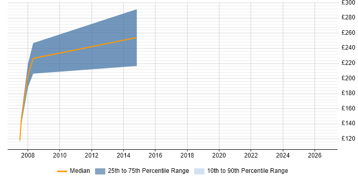 Contractor daily rate distribution trend for Support Assistant job vacancies in East London