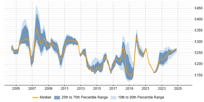 Contractor daily rate distribution trend for Support Engineer job vacancies in East London