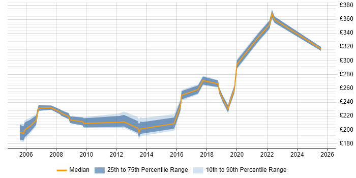 Contractor daily rate distribution trend for Support Officer job vacancies in East London Contractor daily rate distribution trend for Support Officer job vacancies in East London